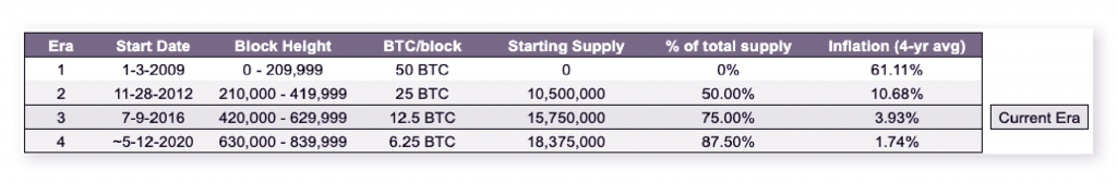 Swift Elite Trade: Understanding How Bitcoin’s Halving Will Impact its Inflation Mechanism - 0 1024x167