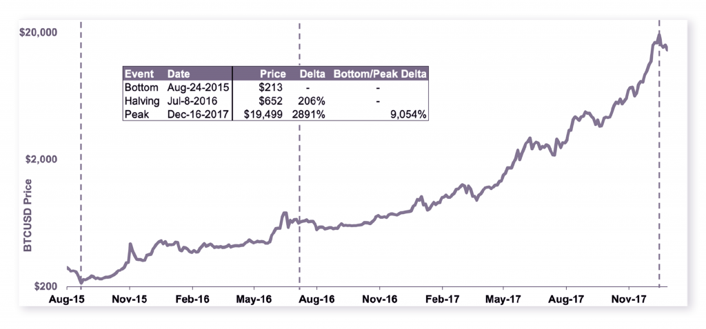 Swift Elite Trade: Understanding How Bitcoin’s Halving Will Impact its Inflation Mechanism - 2 1 1024x478