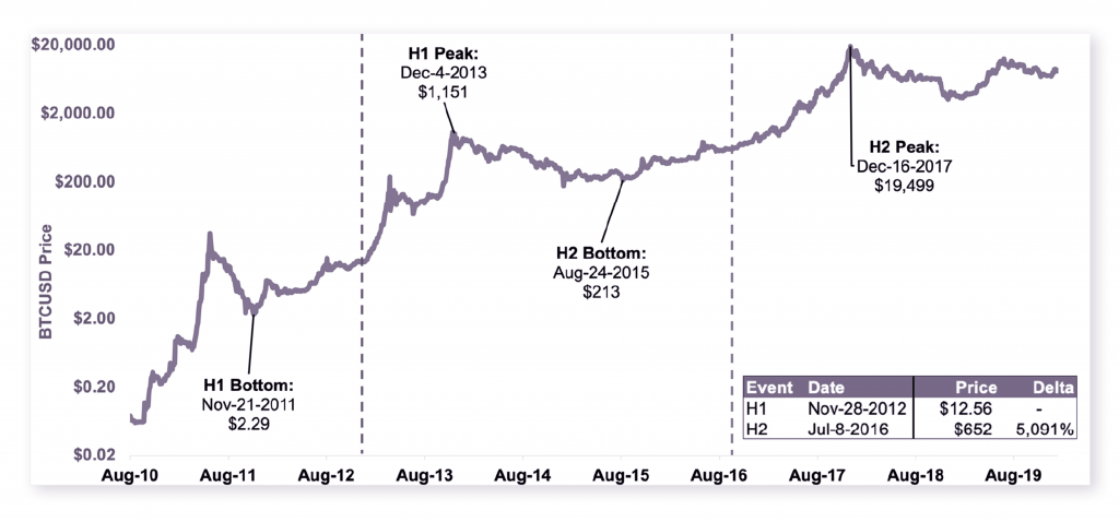 Swift Elite Trade: Understanding How Bitcoin’s Halving Will Impact its Inflation Mechanism - 3 1024x478