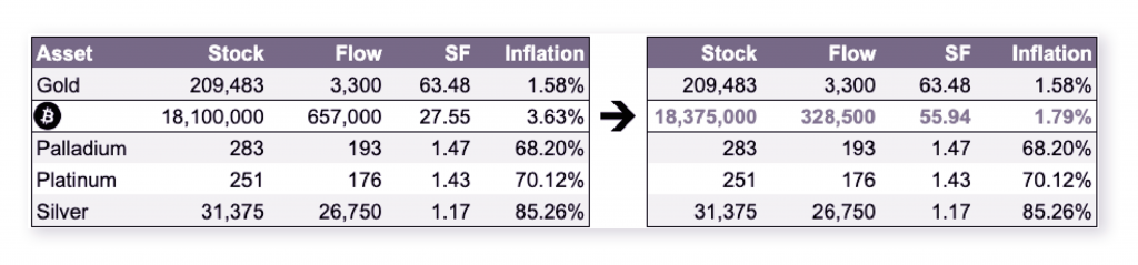 Swift Elite Trade: Understanding How Bitcoin’s Halving Will Impact its Inflation Mechanism - 5 1024x239
