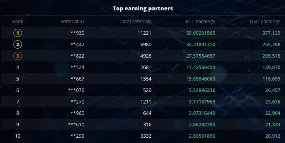 Top-3 swiftelitetrade Referral Partners Earn 111 BTC Top-3 swiftelitetrade Referral Partners Earn 111 BTC - 1UB9V3PiyG9VbC3fyPNpr0g